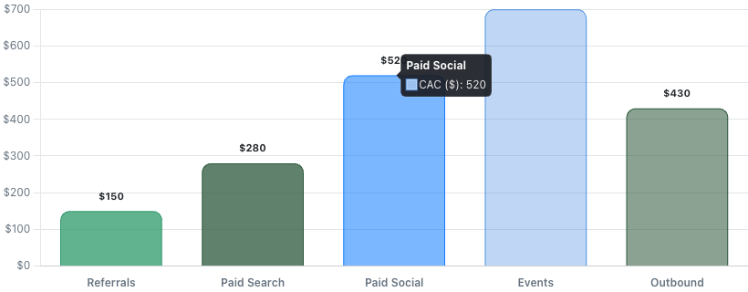 Bar chart comparing CAC: Referrals ($150) vs Paid Search ($280), Paid Social ($520), Events ($700)