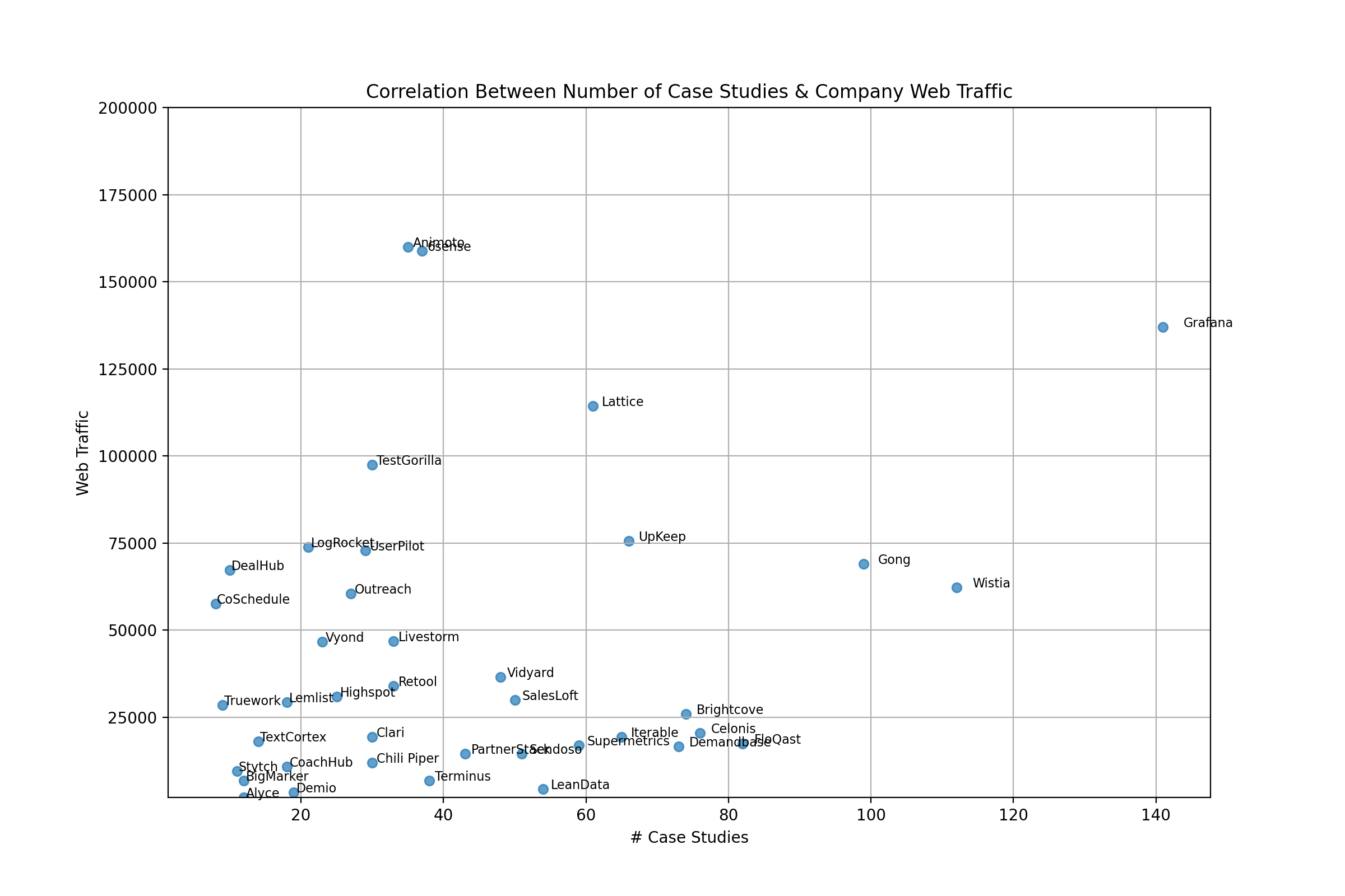 Scatter plot showing strong correlation between case studies and web traffic for companies under 30K monthly visitors