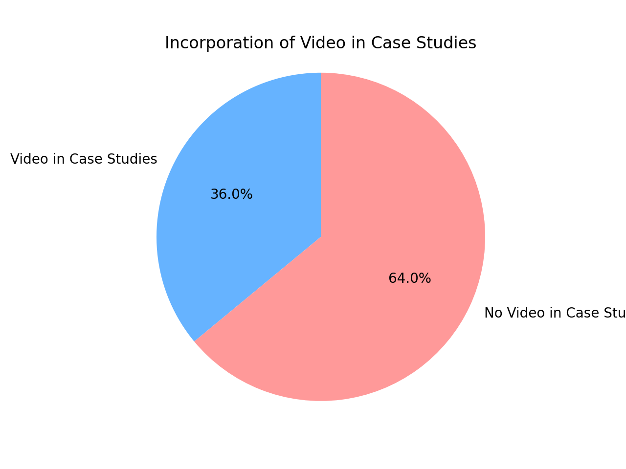 Chart showing 36% of companies incorporate video in case studies