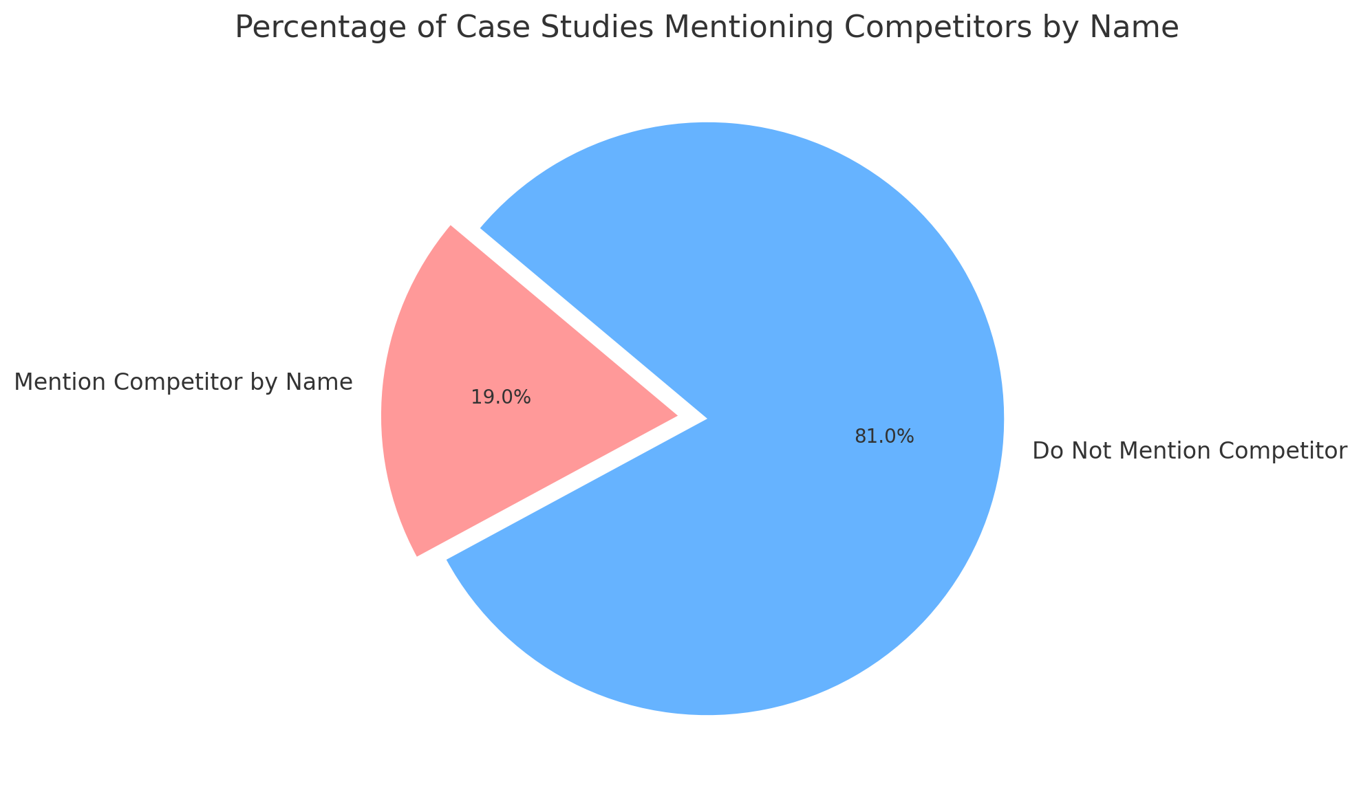 Chart showing only 19% of case studies mention competitors by name