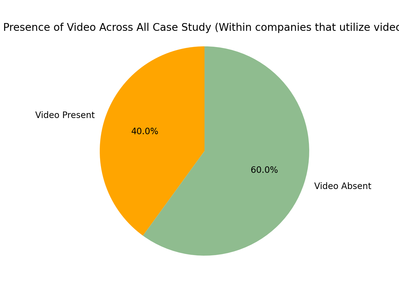 Chart showing video presence across all case studies within company catalogs