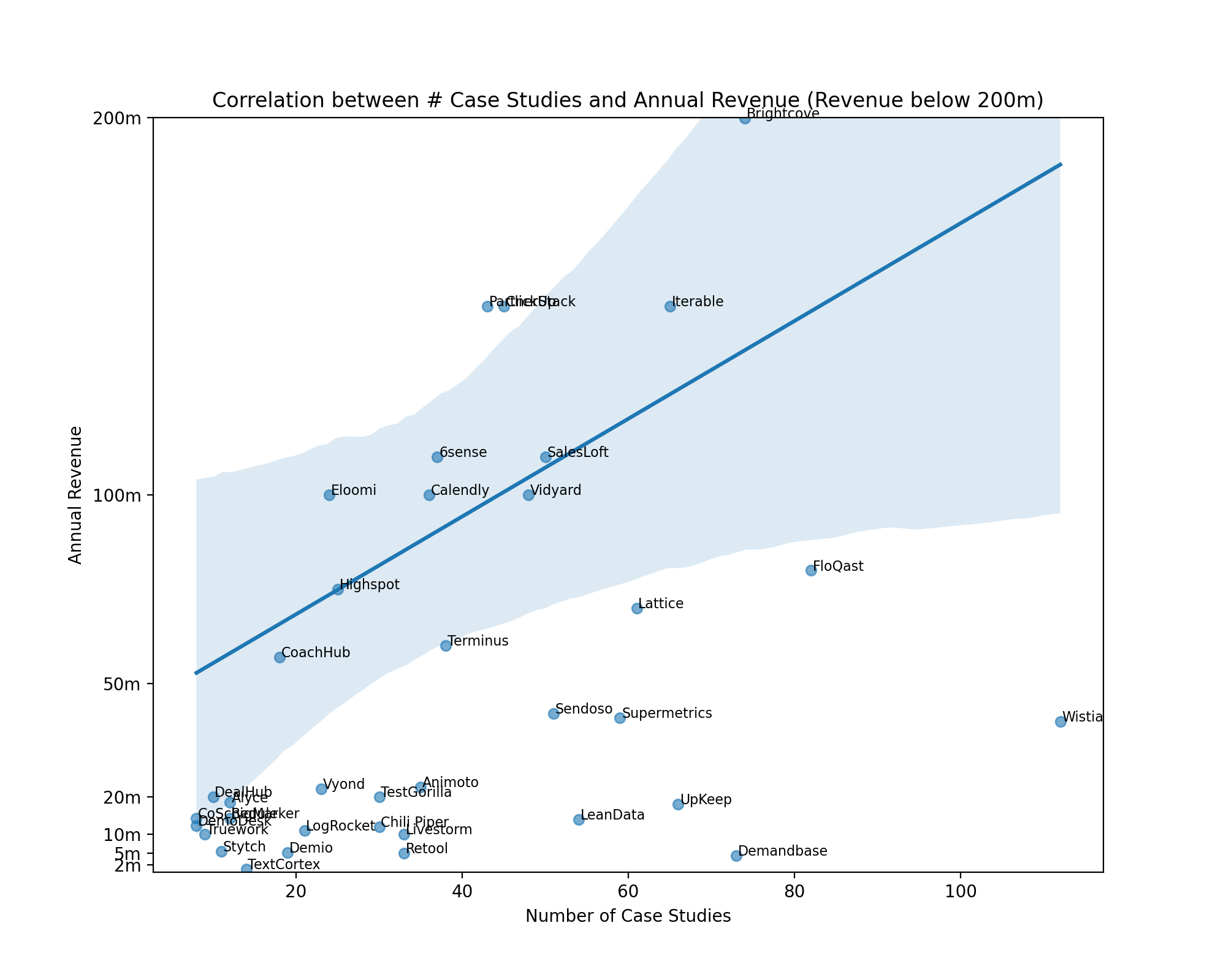Scatter plot showing correlation between number of case studies and annual revenue