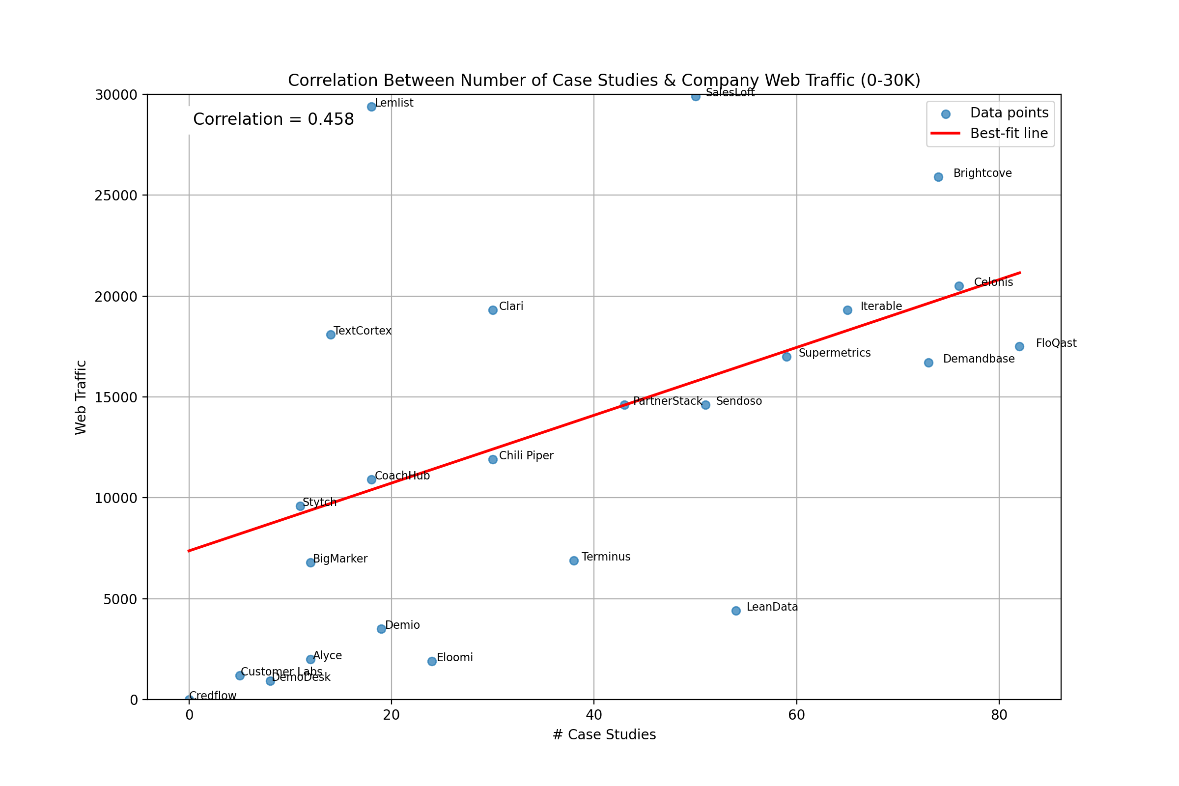 Scatter plot showing case studies vs web traffic for all companies