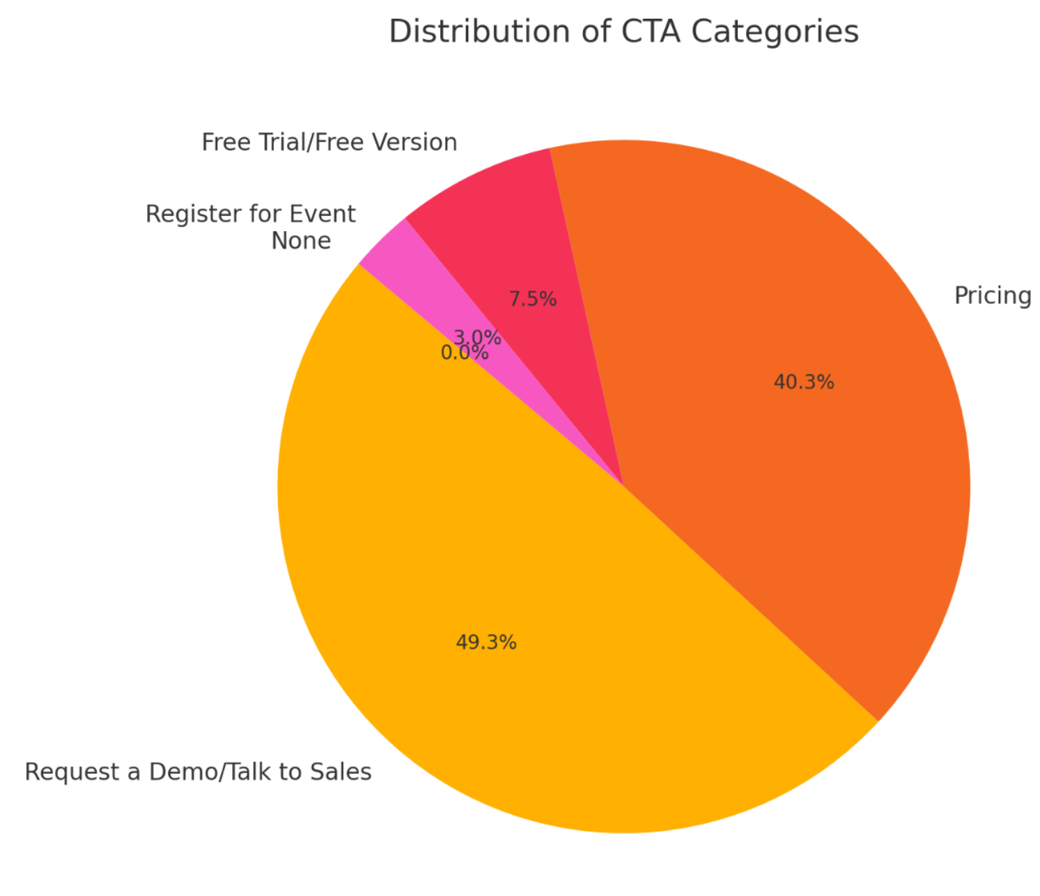 Pie chart showing distribution of CTA types across case studies