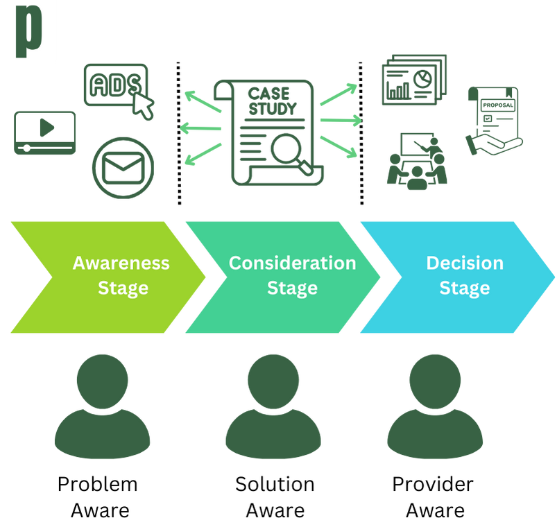 Chart showing social proof strategies across different phases of the buyer journey