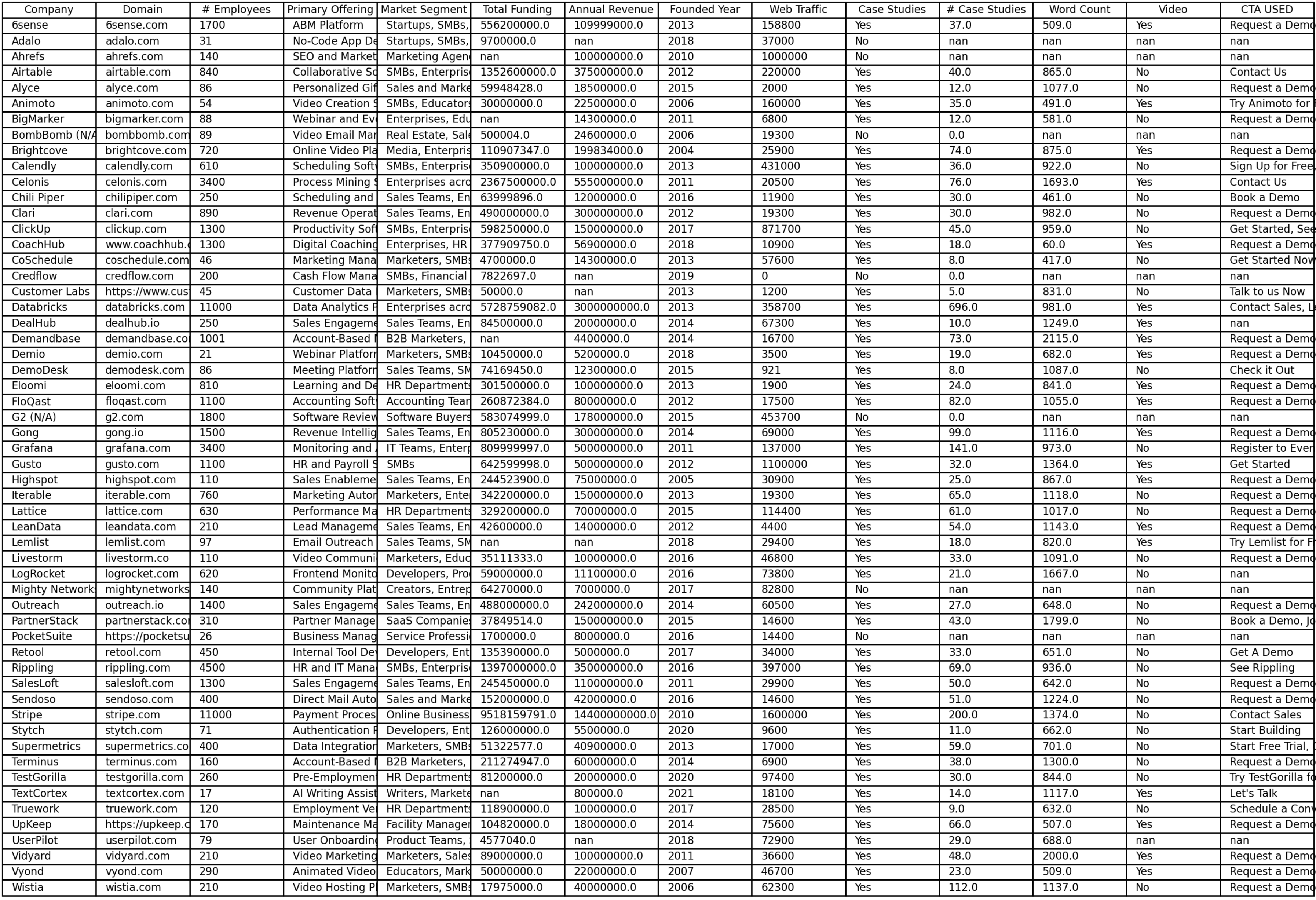 Logos of B2B SaaS companies featured in the social proof report including Gong, Databricks, Outreach, and more
