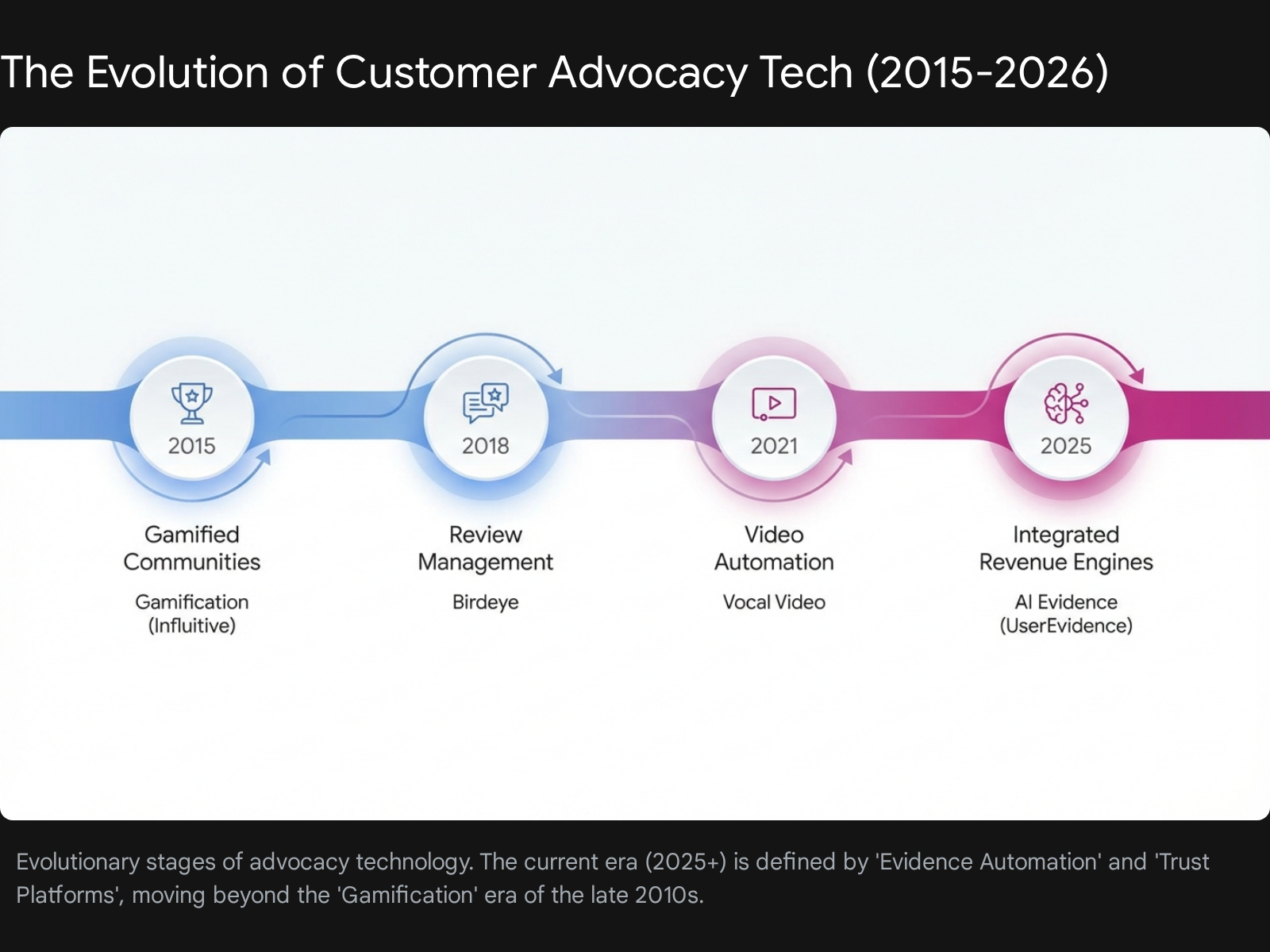 Timeline showing the evolution of customer advocacy technology from early forums to modern AI-driven platforms