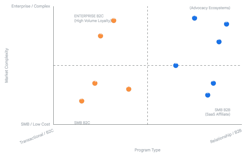 Chart showing referral software landscape comparing B2B and B2C solutions
